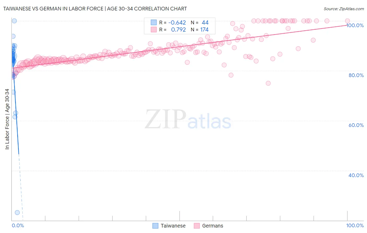 Taiwanese vs German In Labor Force | Age 30-34