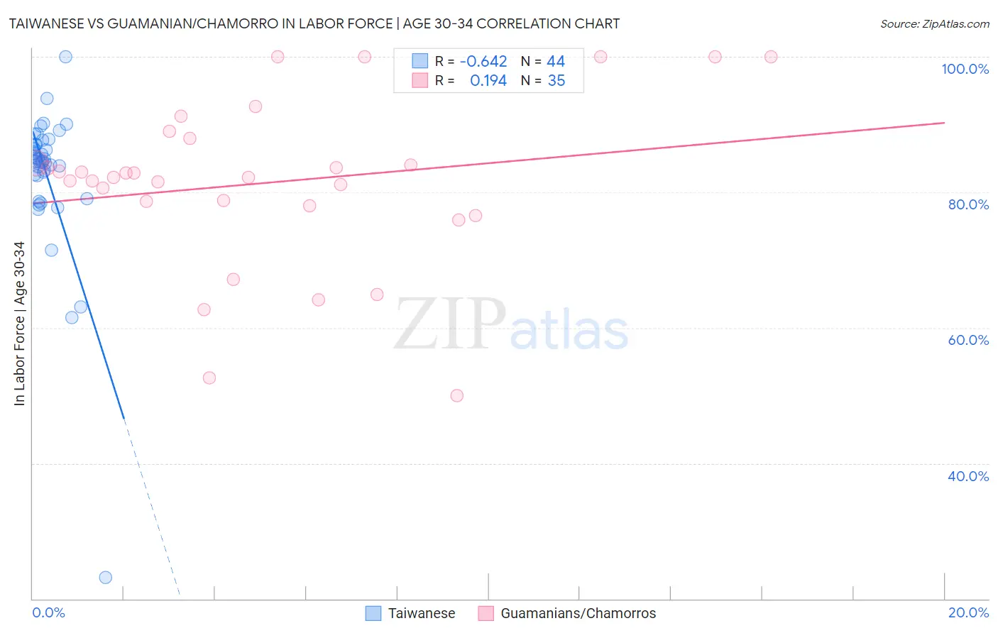 Taiwanese vs Guamanian/Chamorro In Labor Force | Age 30-34