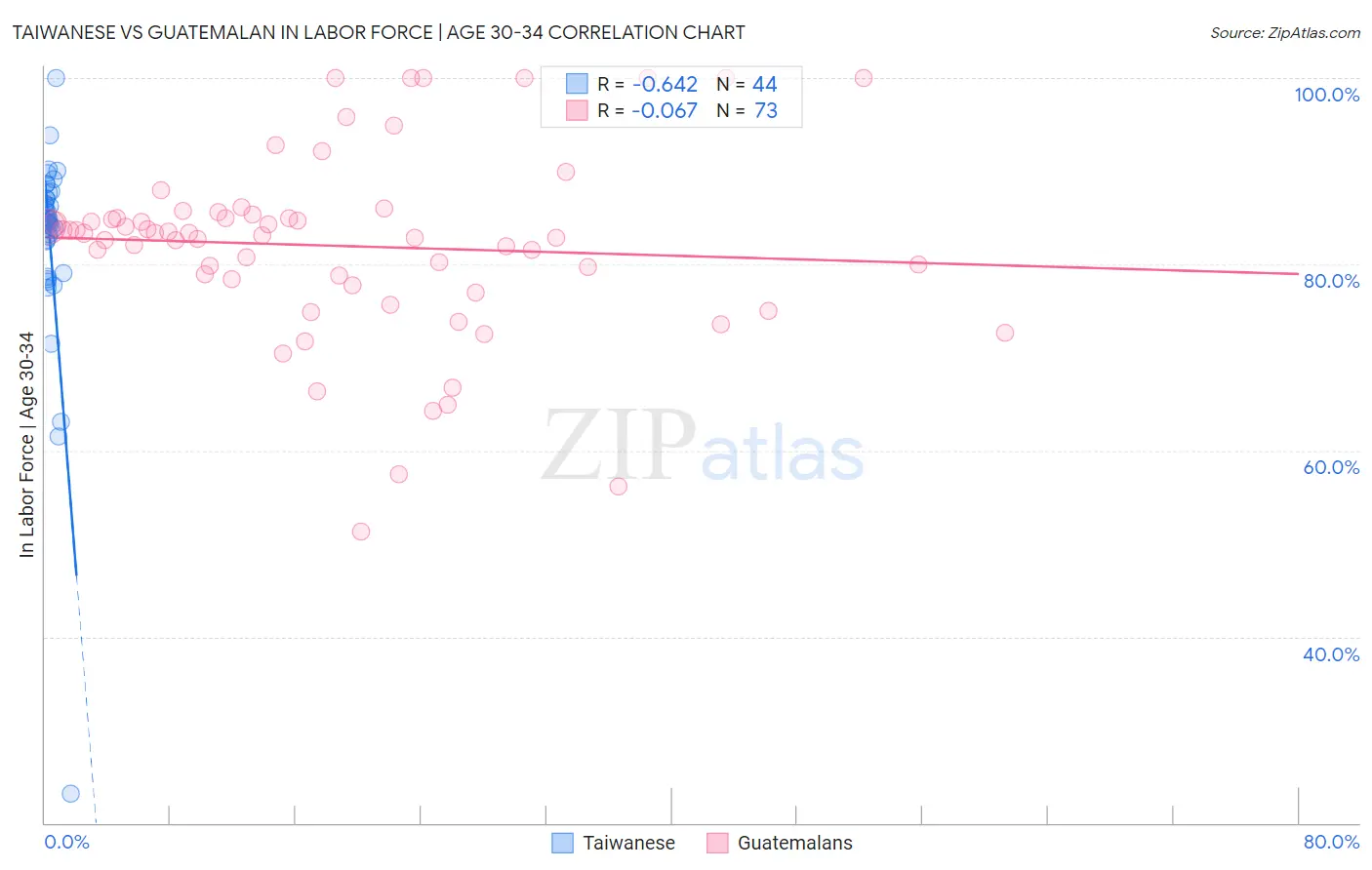 Taiwanese vs Guatemalan In Labor Force | Age 30-34