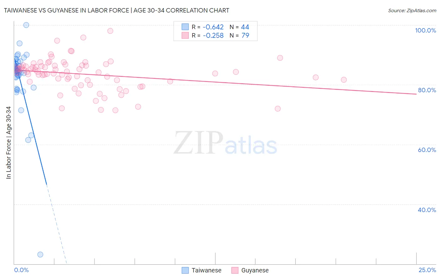 Taiwanese vs Guyanese In Labor Force | Age 30-34
