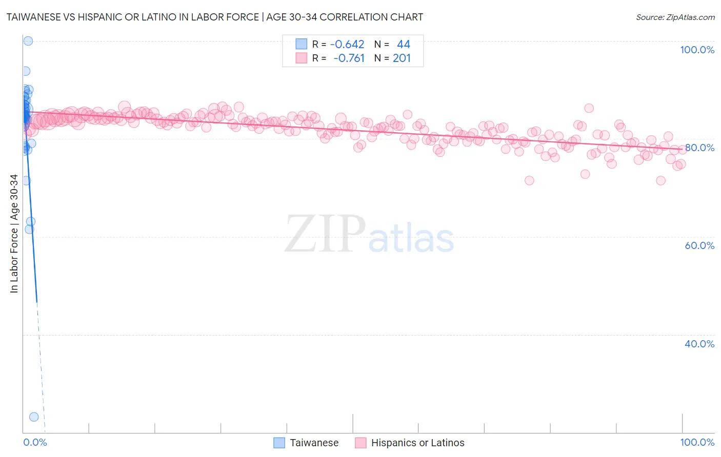 Taiwanese vs Hispanic or Latino In Labor Force | Age 30-34