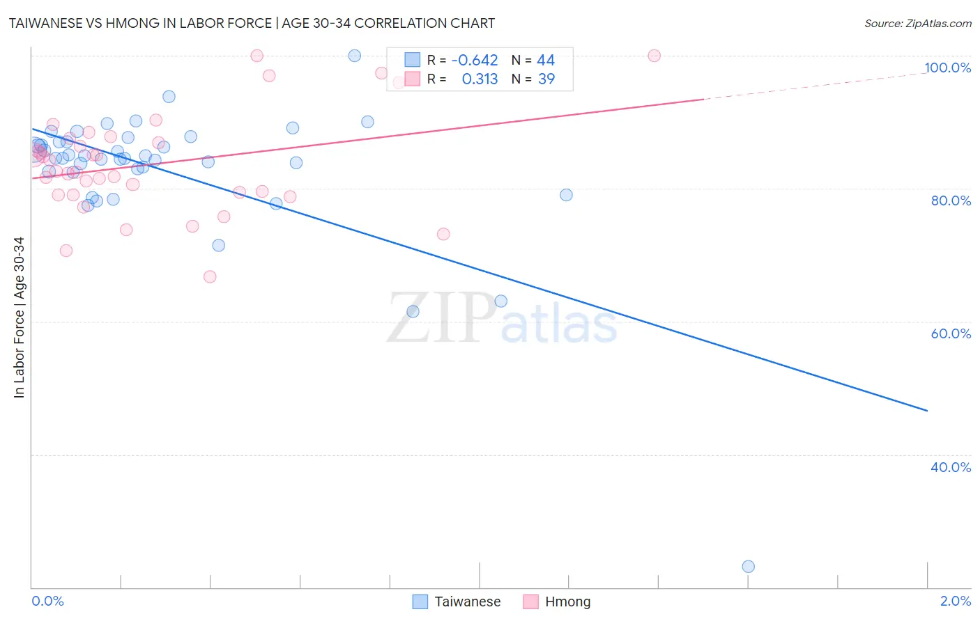 Taiwanese vs Hmong In Labor Force | Age 30-34
