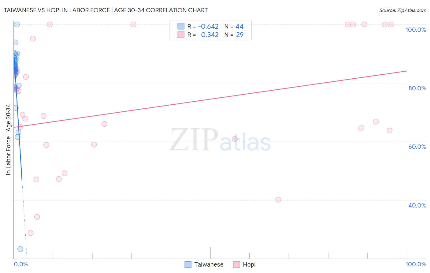 Taiwanese vs Hopi In Labor Force | Age 30-34