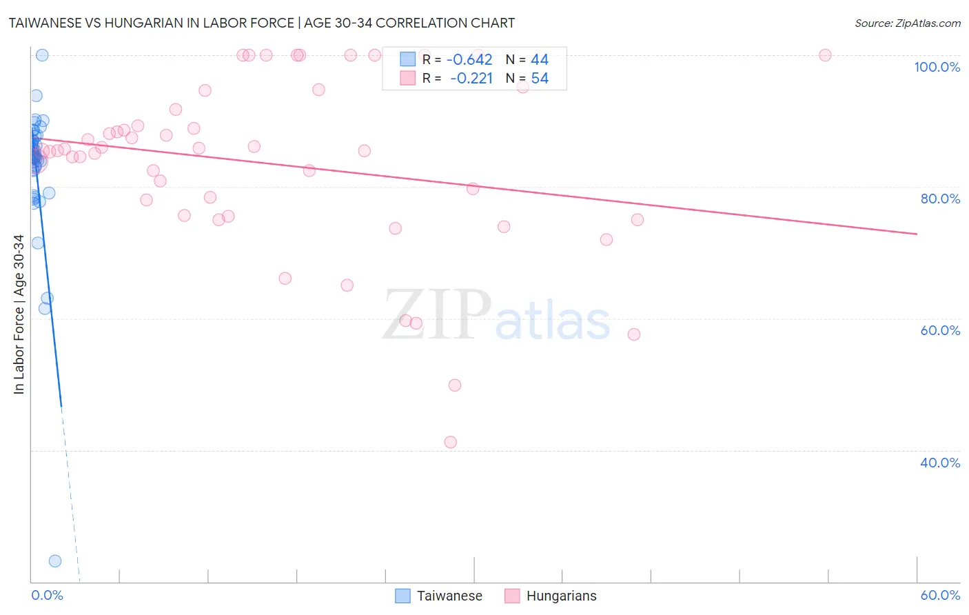 Taiwanese vs Hungarian In Labor Force | Age 30-34