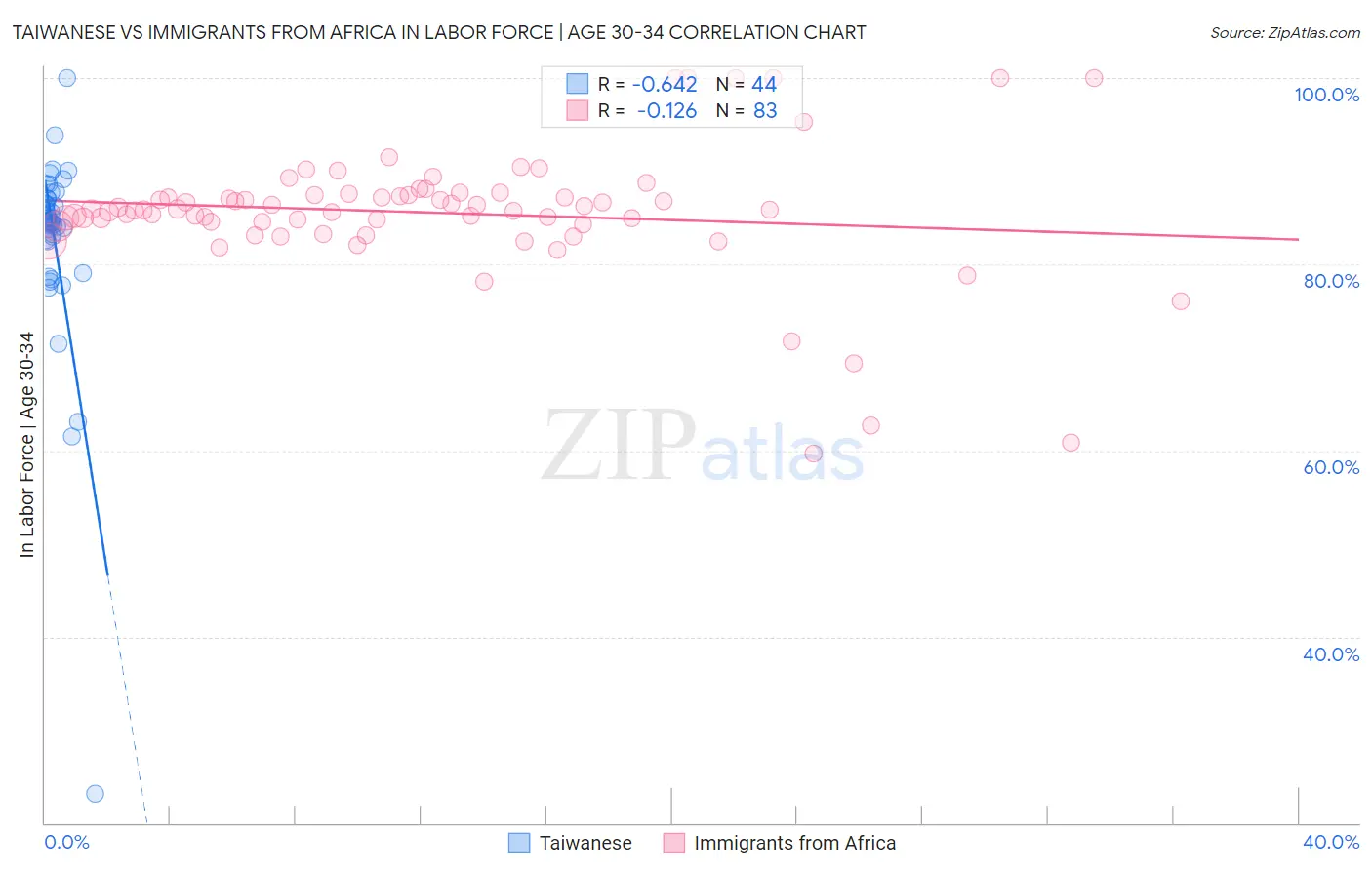 Taiwanese vs Immigrants from Africa In Labor Force | Age 30-34