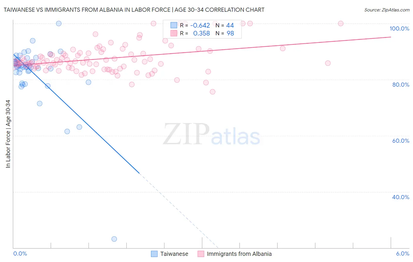 Taiwanese vs Immigrants from Albania In Labor Force | Age 30-34