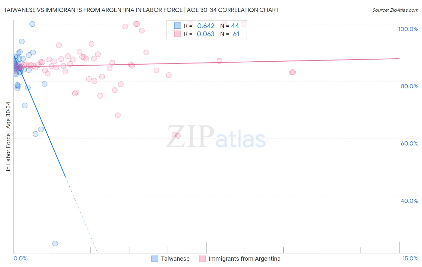 Taiwanese vs Immigrants from Argentina In Labor Force | Age 30-34