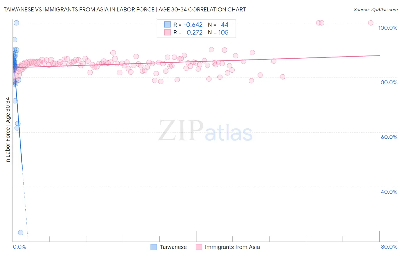 Taiwanese vs Immigrants from Asia In Labor Force | Age 30-34