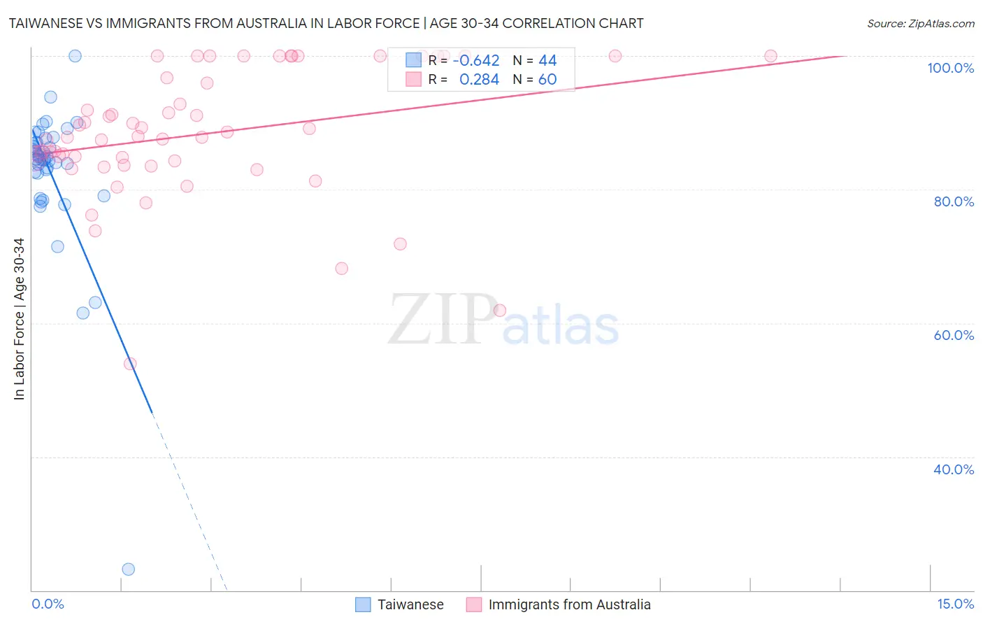 Taiwanese vs Immigrants from Australia In Labor Force | Age 30-34