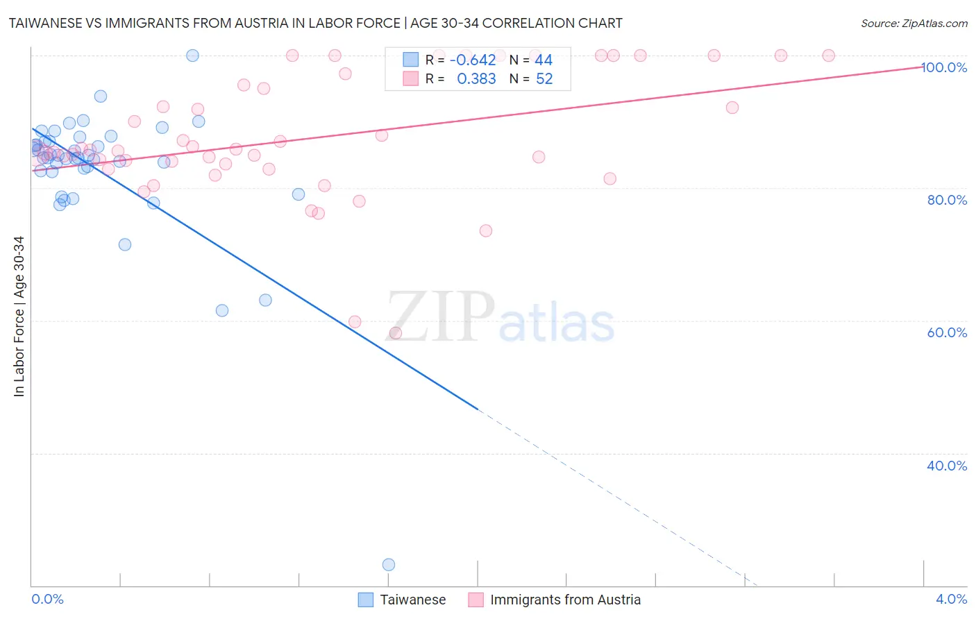 Taiwanese vs Immigrants from Austria In Labor Force | Age 30-34