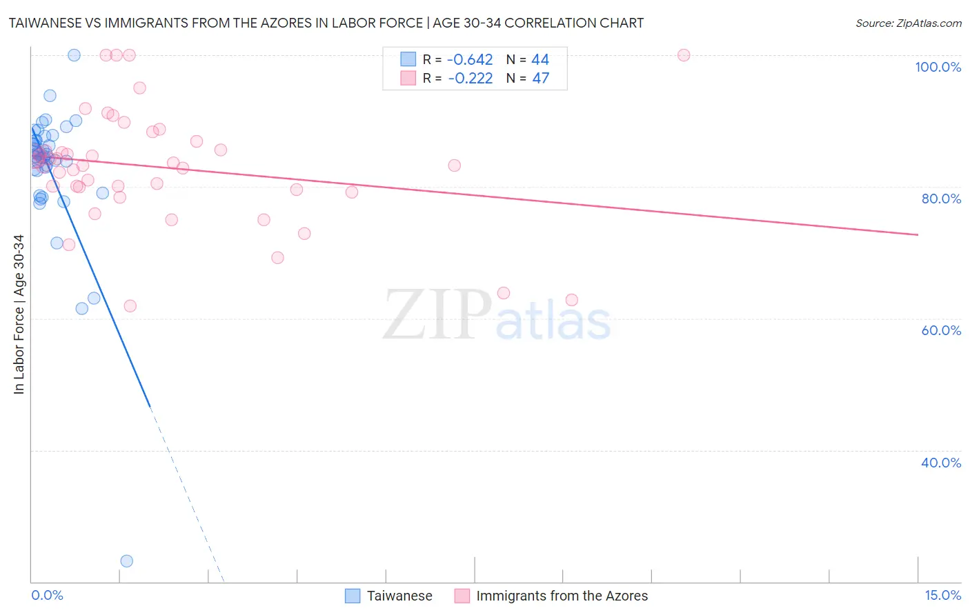 Taiwanese vs Immigrants from the Azores In Labor Force | Age 30-34