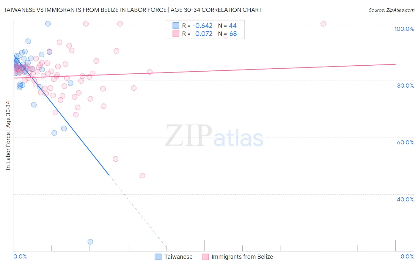 Taiwanese vs Immigrants from Belize In Labor Force | Age 30-34