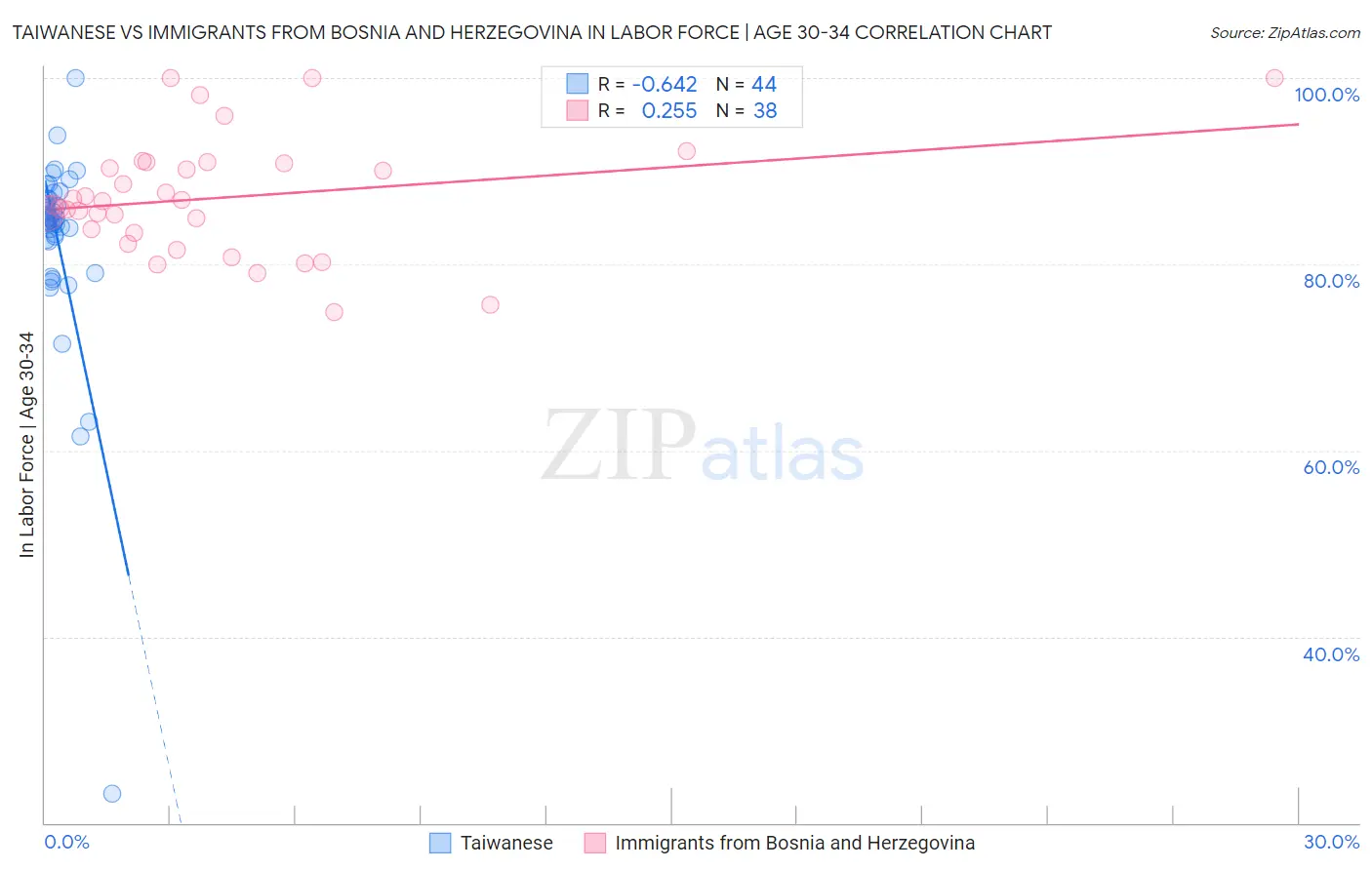Taiwanese vs Immigrants from Bosnia and Herzegovina In Labor Force | Age 30-34