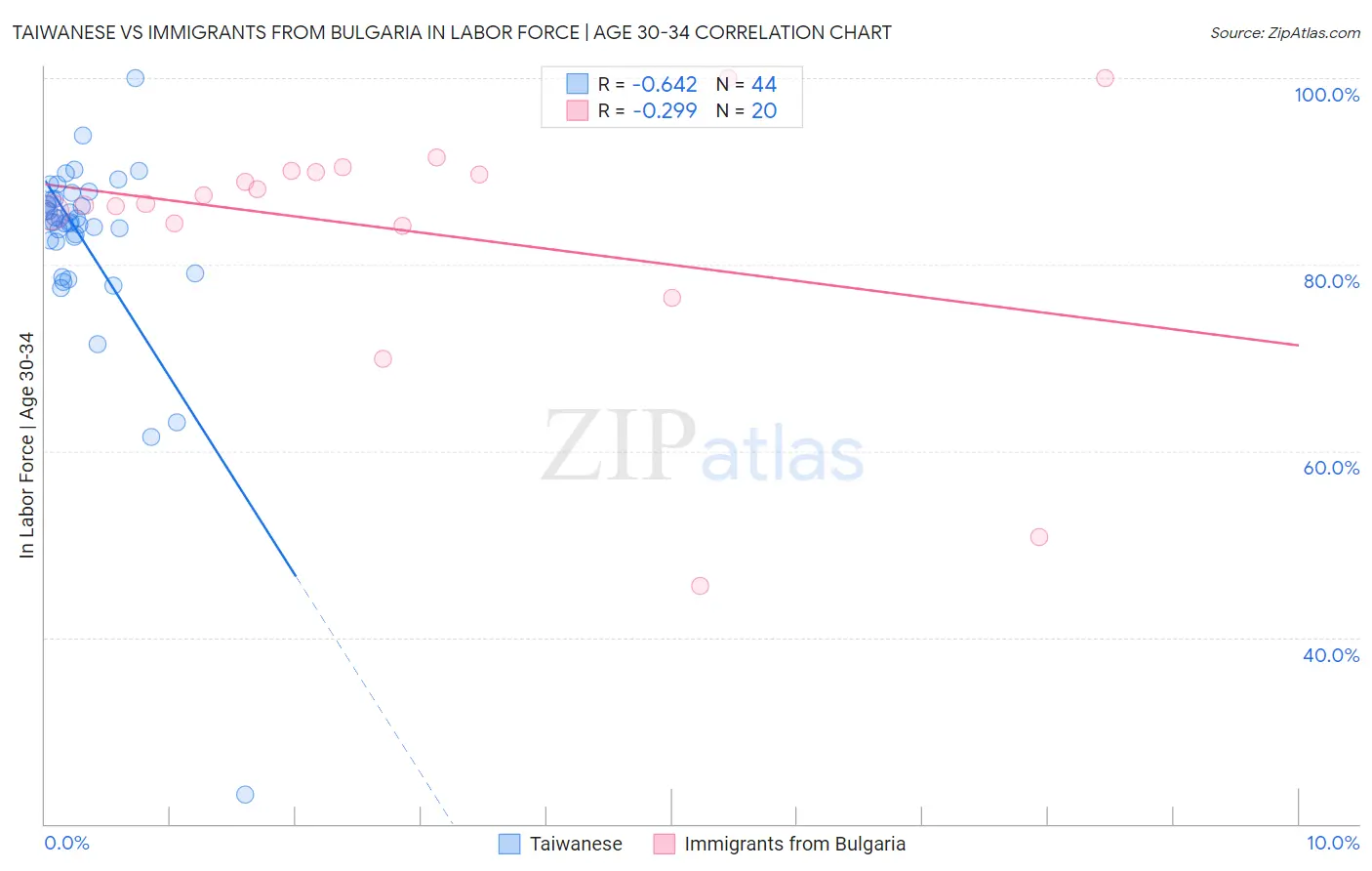 Taiwanese vs Immigrants from Bulgaria In Labor Force | Age 30-34