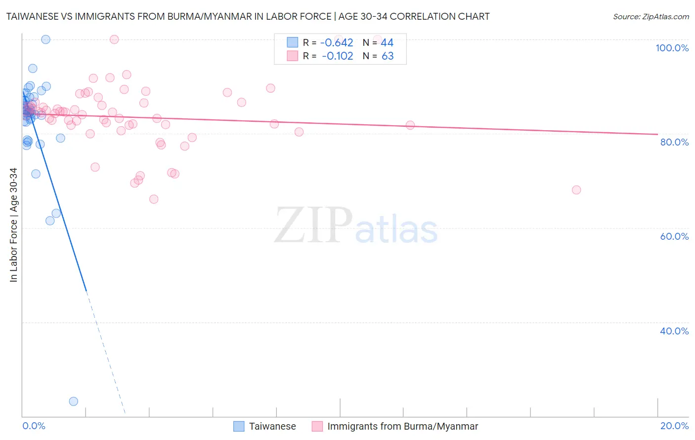 Taiwanese vs Immigrants from Burma/Myanmar In Labor Force | Age 30-34