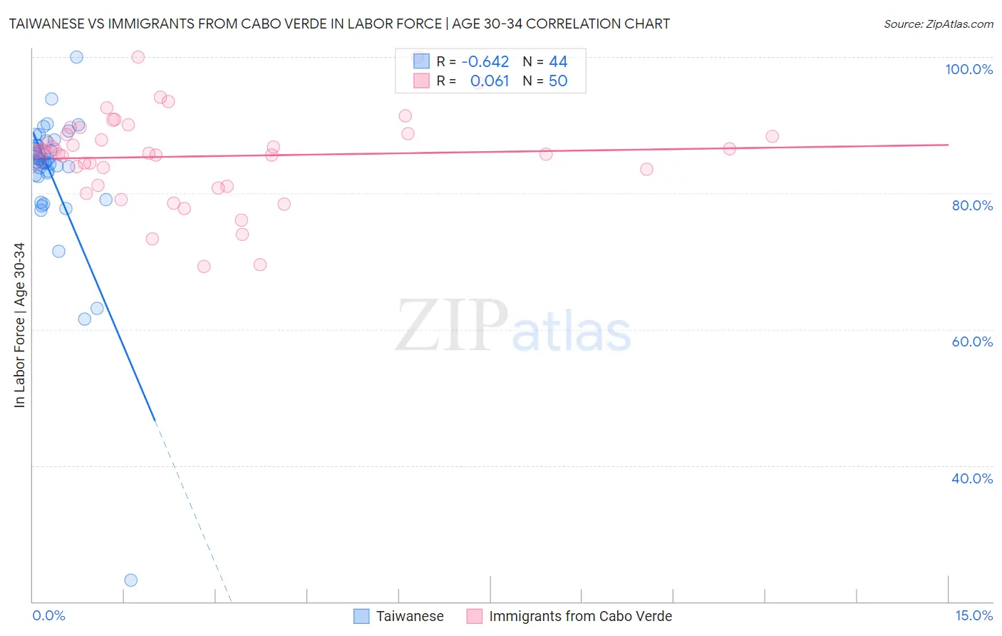 Taiwanese vs Immigrants from Cabo Verde In Labor Force | Age 30-34