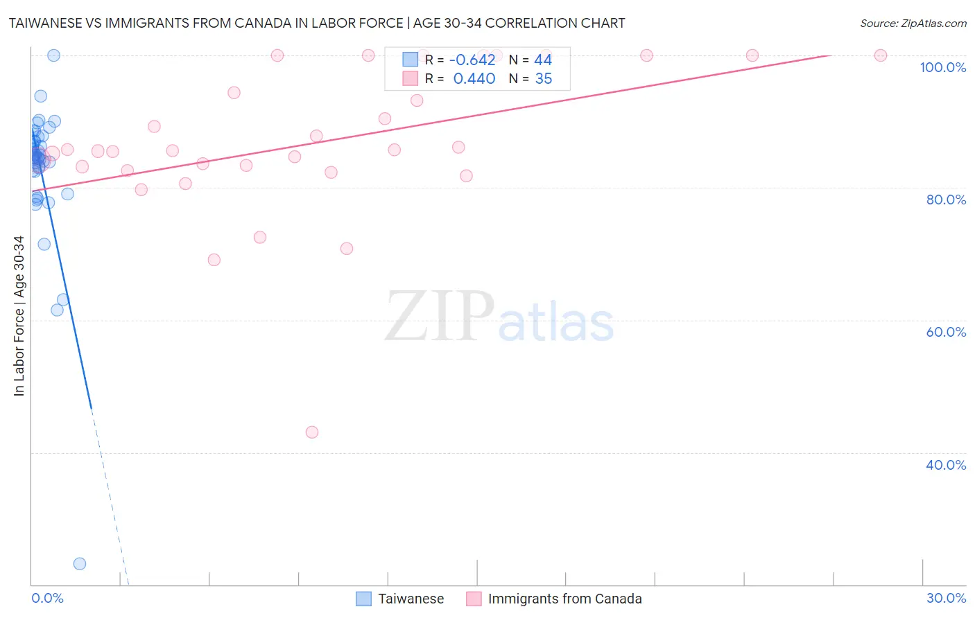 Taiwanese vs Immigrants from Canada In Labor Force | Age 30-34