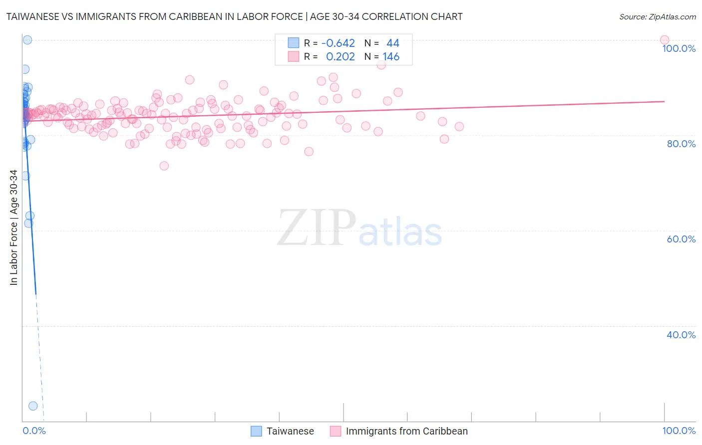 Taiwanese vs Immigrants from Caribbean In Labor Force | Age 30-34