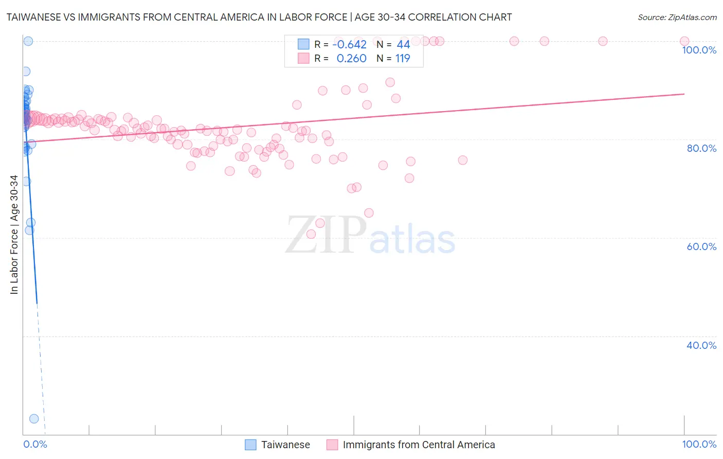 Taiwanese vs Immigrants from Central America In Labor Force | Age 30-34