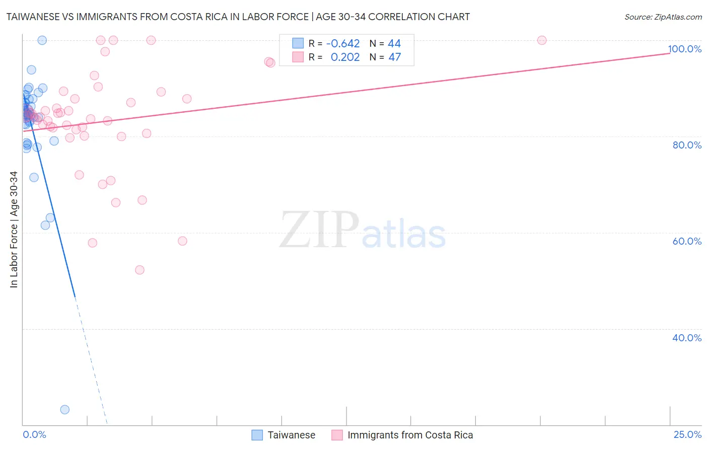 Taiwanese vs Immigrants from Costa Rica In Labor Force | Age 30-34