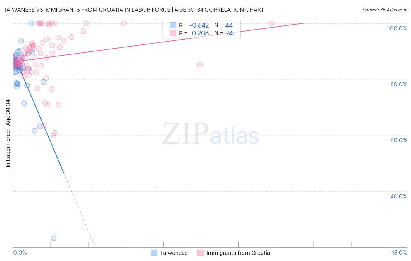 Taiwanese vs Immigrants from Croatia In Labor Force | Age 30-34