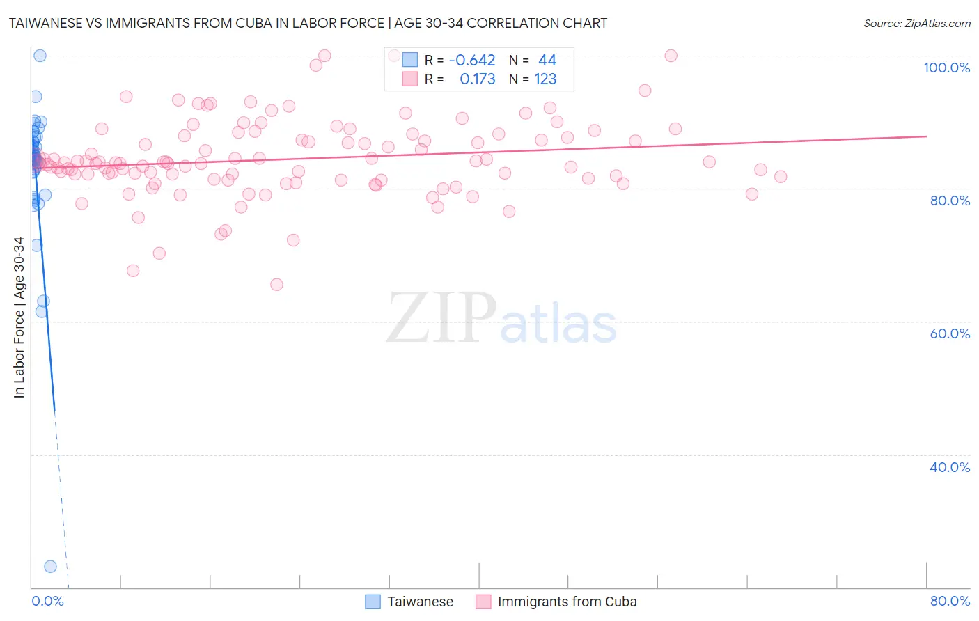 Taiwanese vs Immigrants from Cuba In Labor Force | Age 30-34