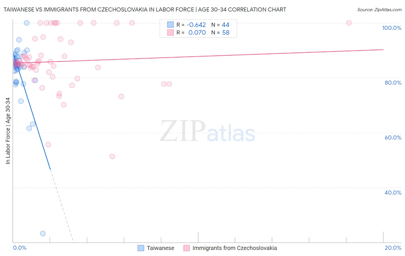 Taiwanese vs Immigrants from Czechoslovakia In Labor Force | Age 30-34