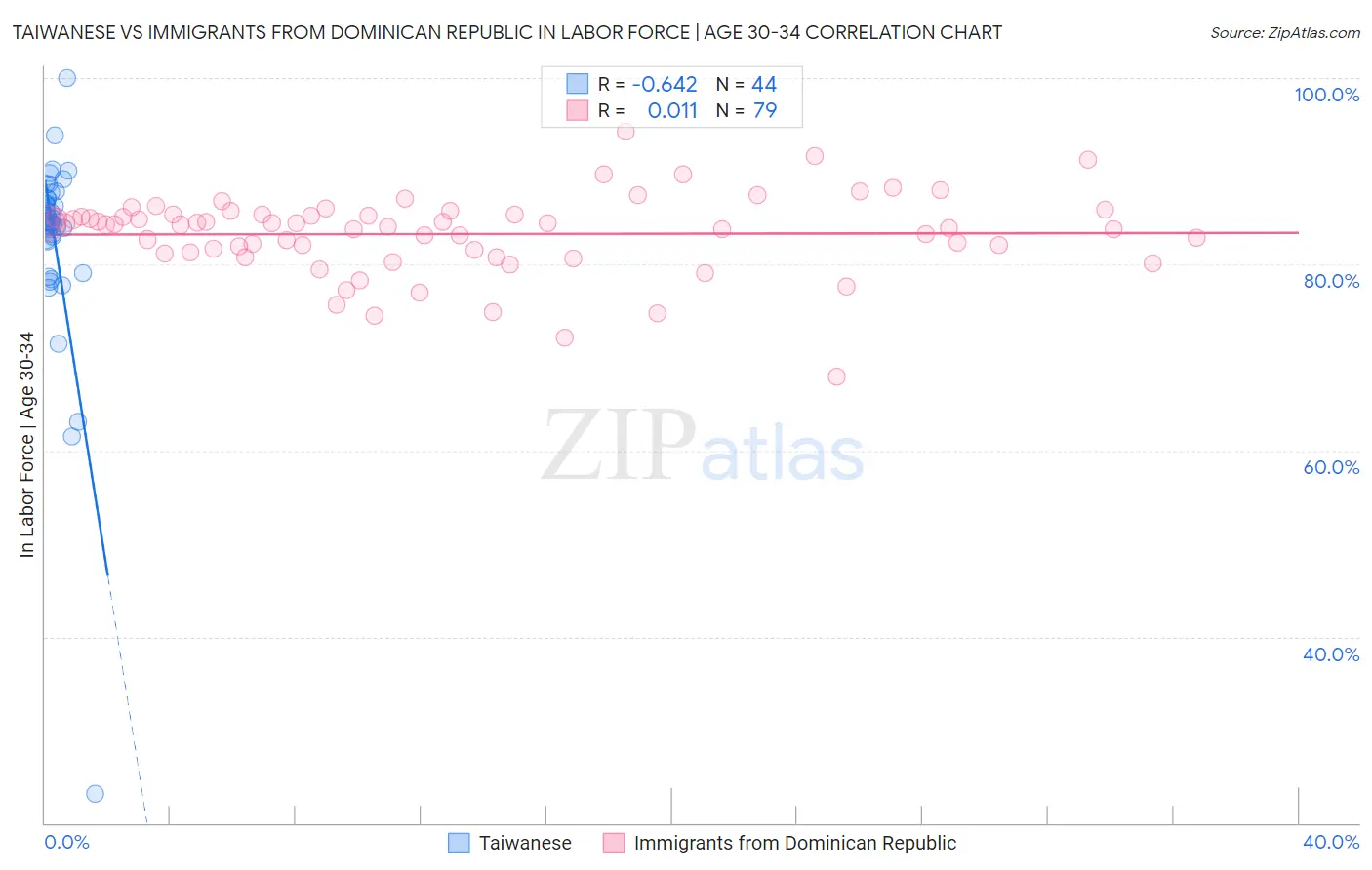 Taiwanese vs Immigrants from Dominican Republic In Labor Force | Age 30-34