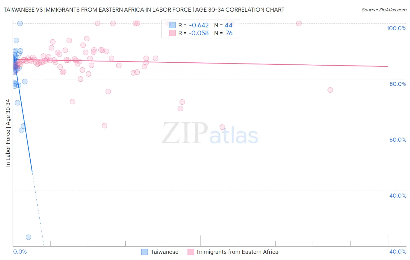 Taiwanese vs Immigrants from Eastern Africa In Labor Force | Age 30-34