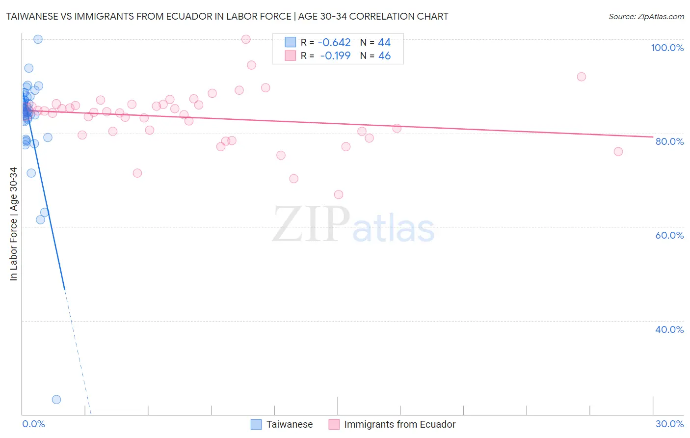 Taiwanese vs Immigrants from Ecuador In Labor Force | Age 30-34