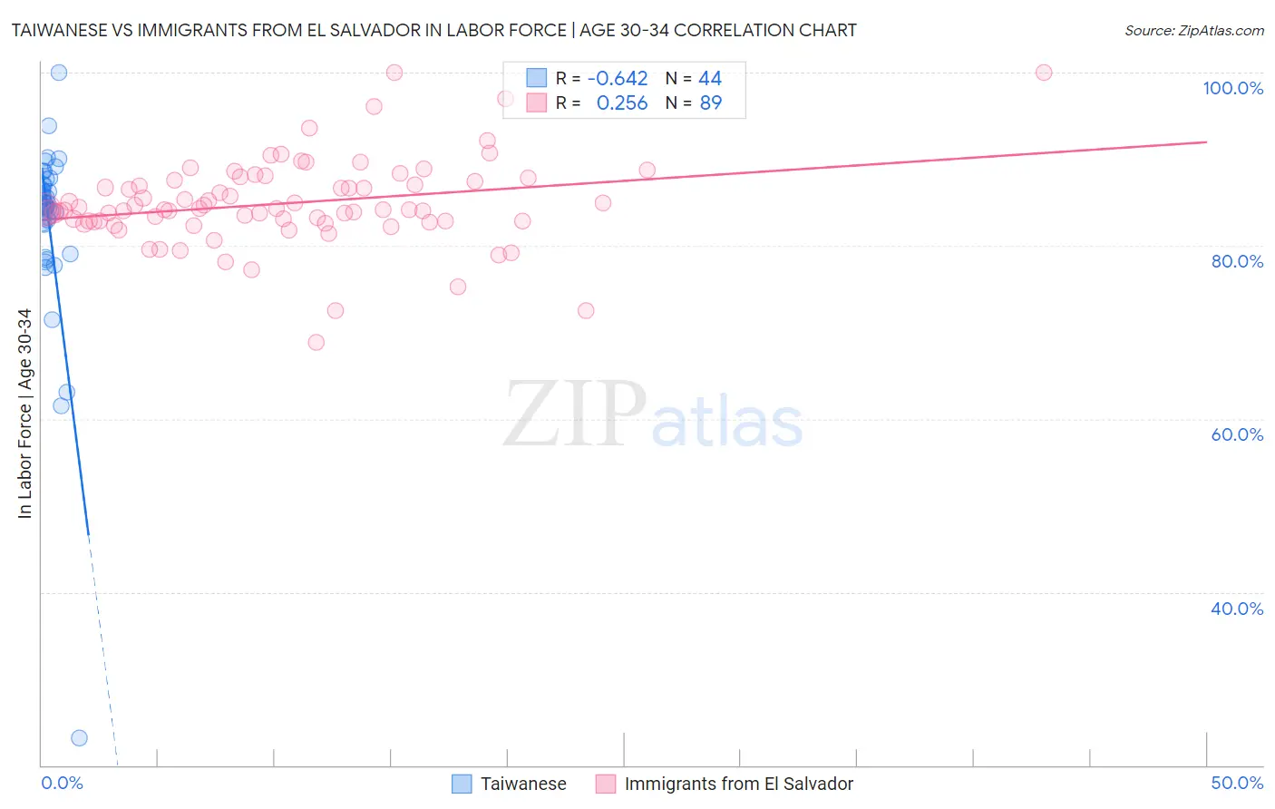 Taiwanese vs Immigrants from El Salvador In Labor Force | Age 30-34
