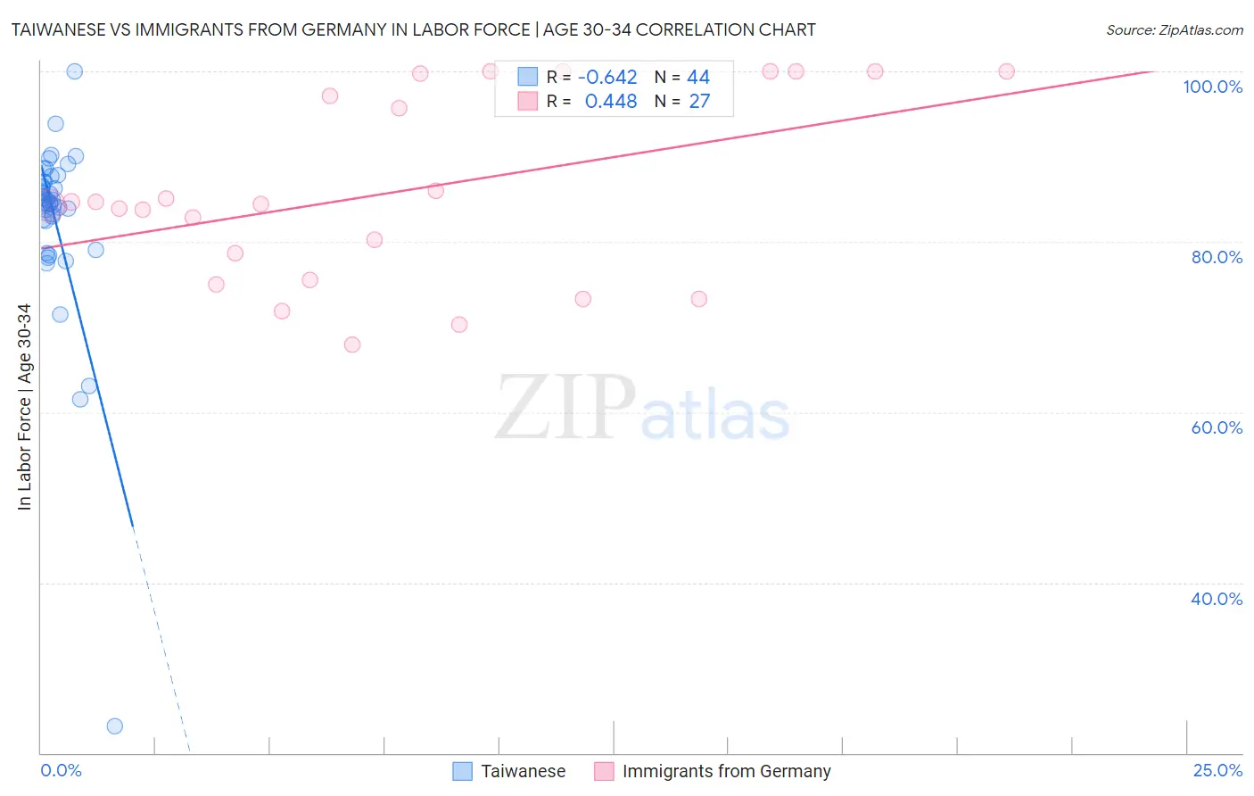 Taiwanese vs Immigrants from Germany In Labor Force | Age 30-34