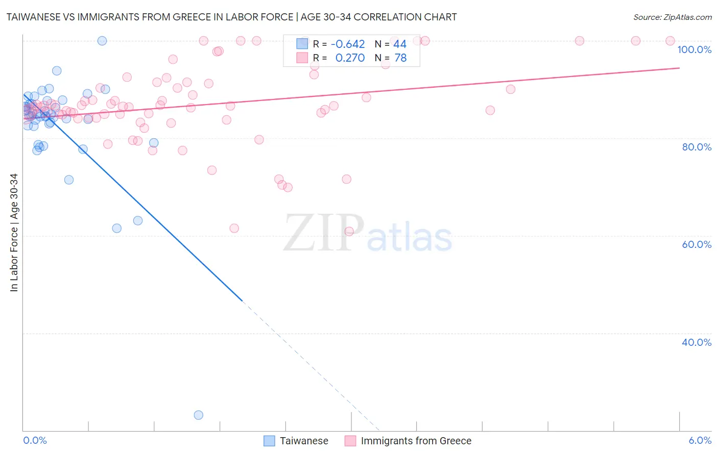 Taiwanese vs Immigrants from Greece In Labor Force | Age 30-34