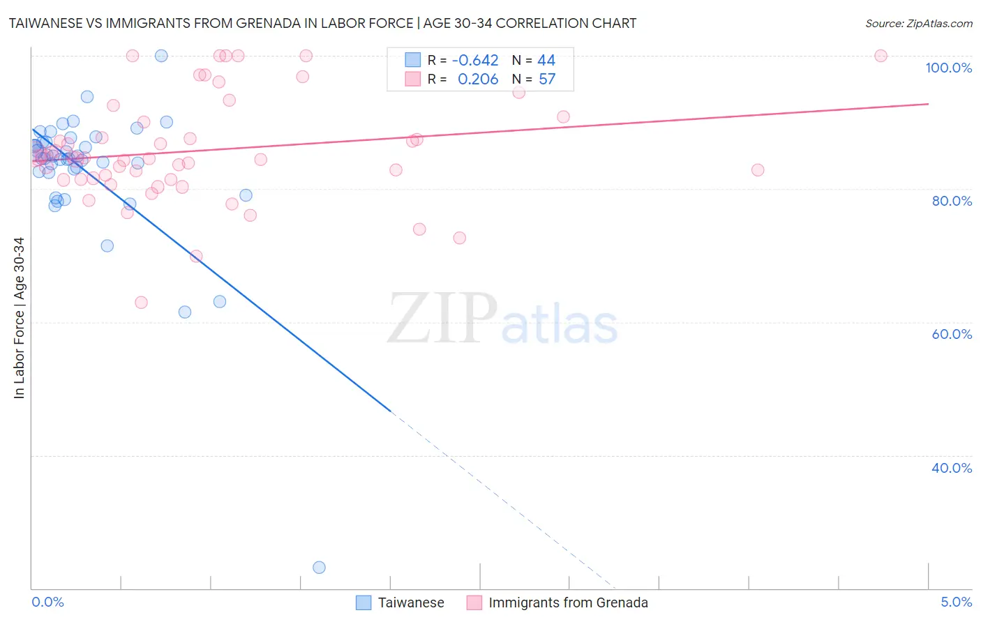 Taiwanese vs Immigrants from Grenada In Labor Force | Age 30-34