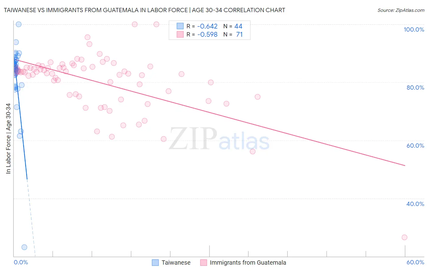 Taiwanese vs Immigrants from Guatemala In Labor Force | Age 30-34