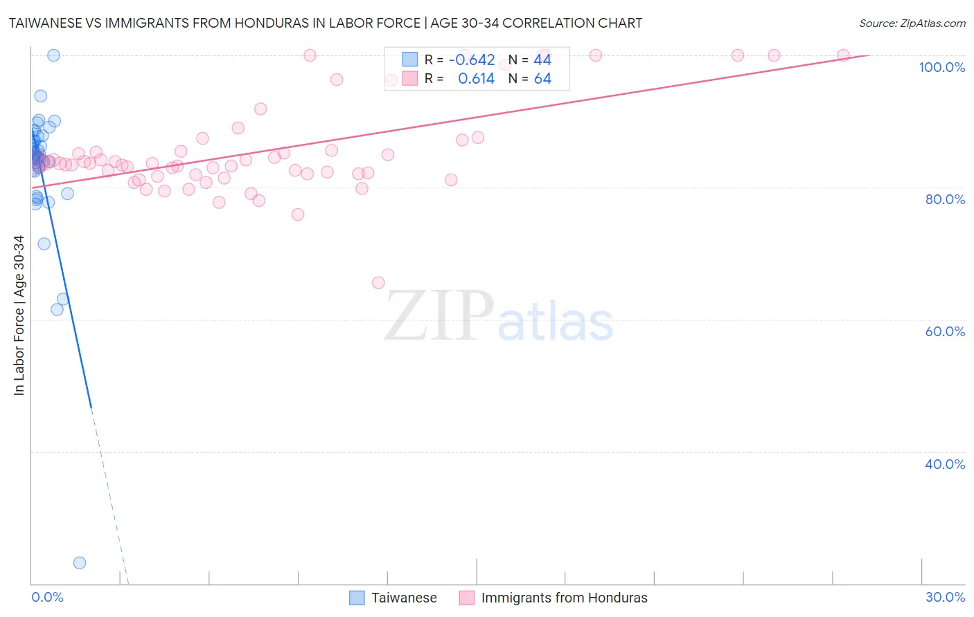 Taiwanese vs Immigrants from Honduras In Labor Force | Age 30-34