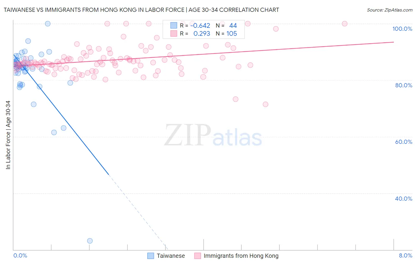 Taiwanese vs Immigrants from Hong Kong In Labor Force | Age 30-34