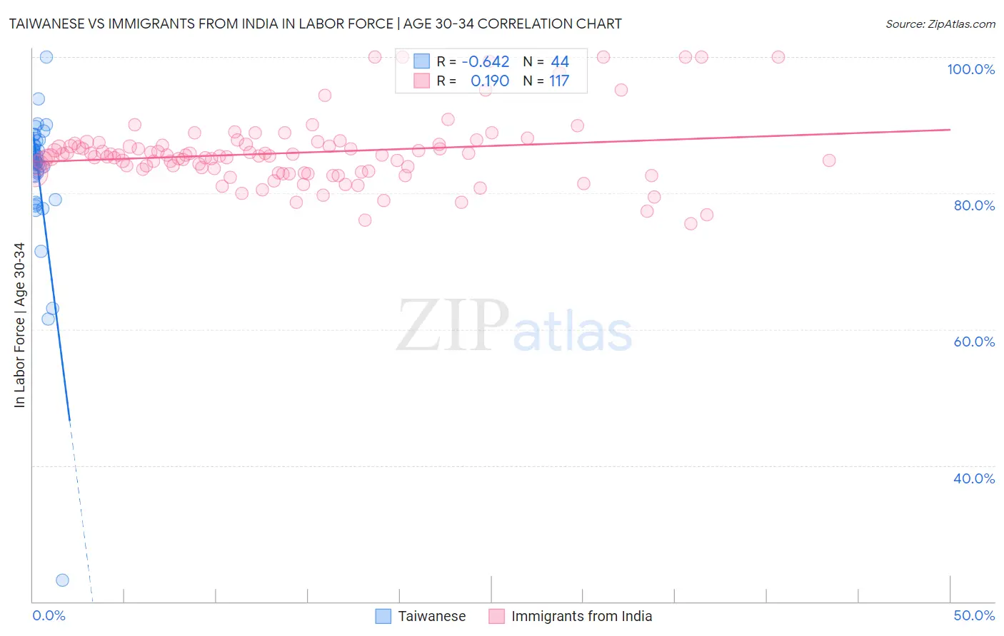 Taiwanese vs Immigrants from India In Labor Force | Age 30-34