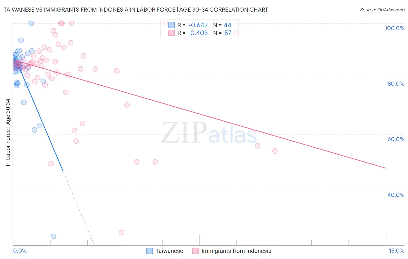 Taiwanese vs Immigrants from Indonesia In Labor Force | Age 30-34