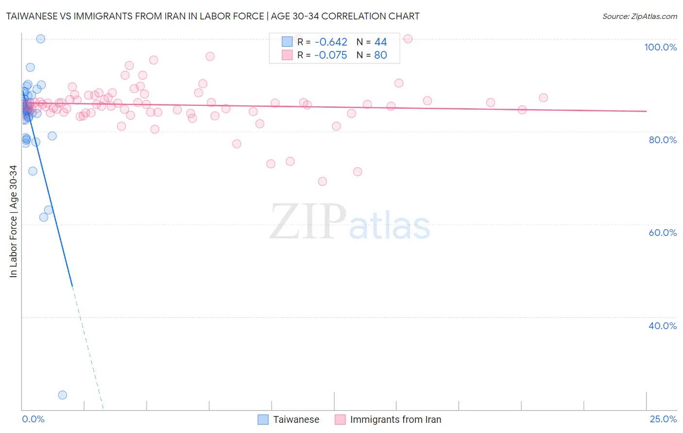 Taiwanese vs Immigrants from Iran In Labor Force | Age 30-34