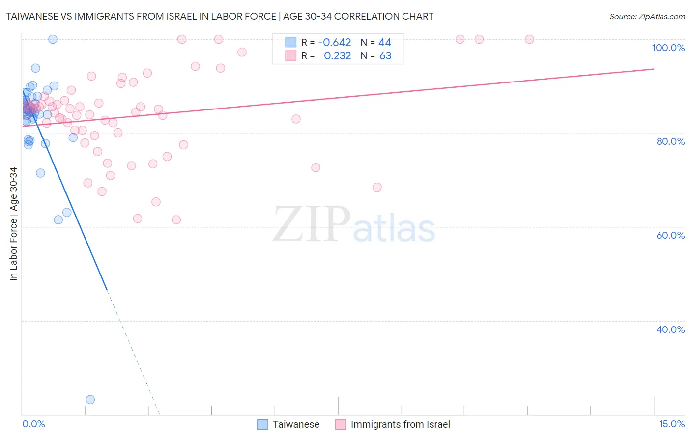 Taiwanese vs Immigrants from Israel In Labor Force | Age 30-34