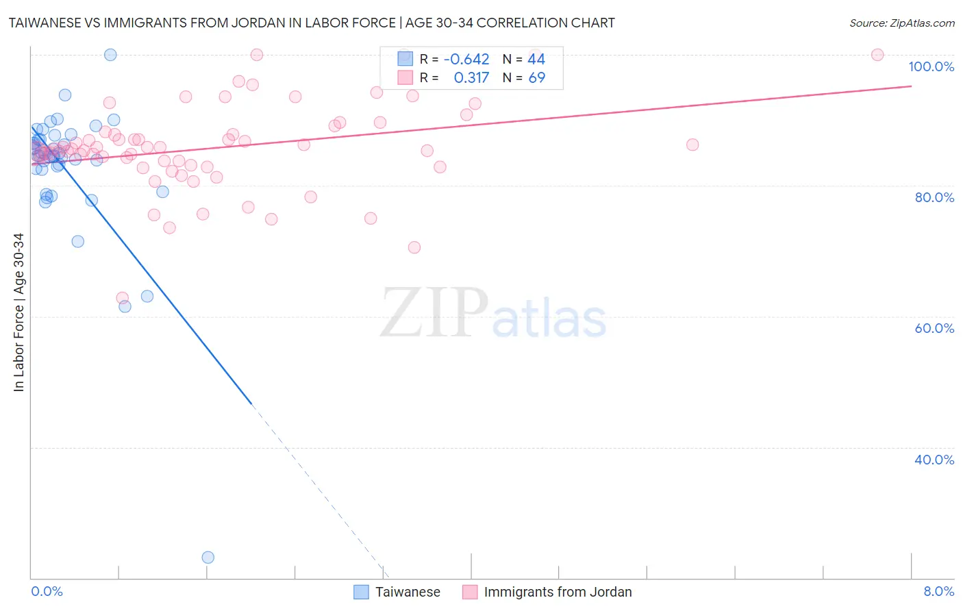Taiwanese vs Immigrants from Jordan In Labor Force | Age 30-34