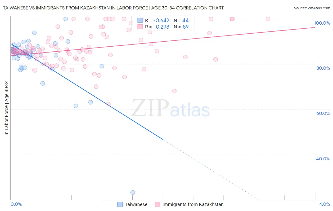 Taiwanese vs Immigrants from Kazakhstan In Labor Force | Age 30-34