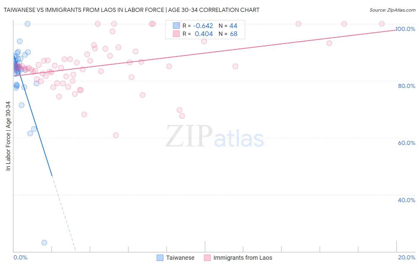 Taiwanese vs Immigrants from Laos In Labor Force | Age 30-34