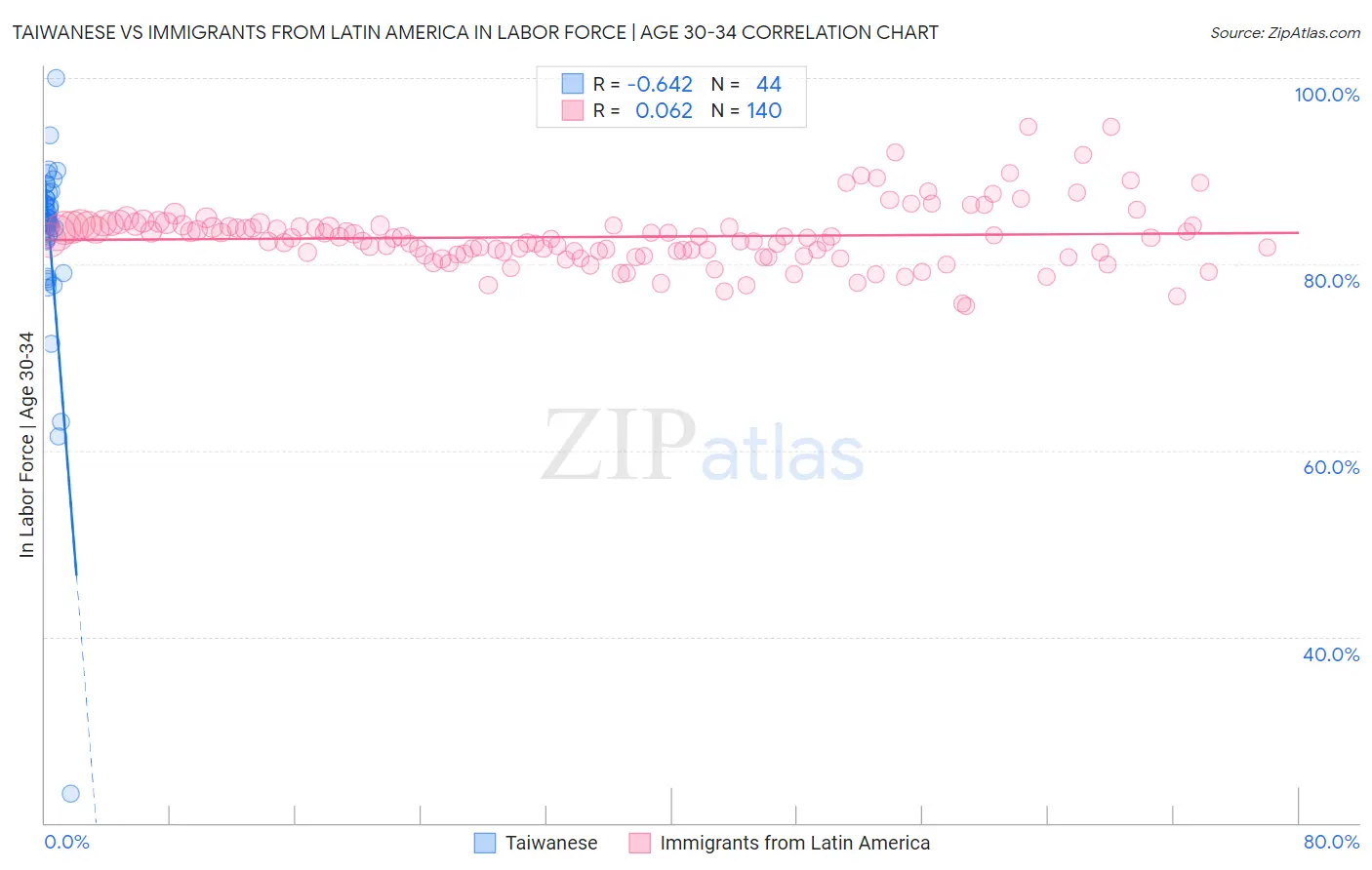 Taiwanese vs Immigrants from Latin America In Labor Force | Age 30-34