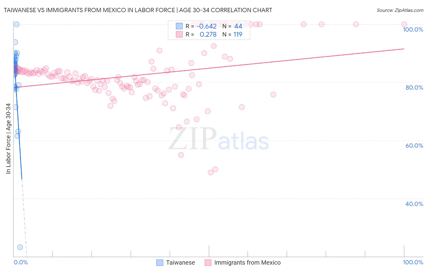 Taiwanese vs Immigrants from Mexico In Labor Force | Age 30-34