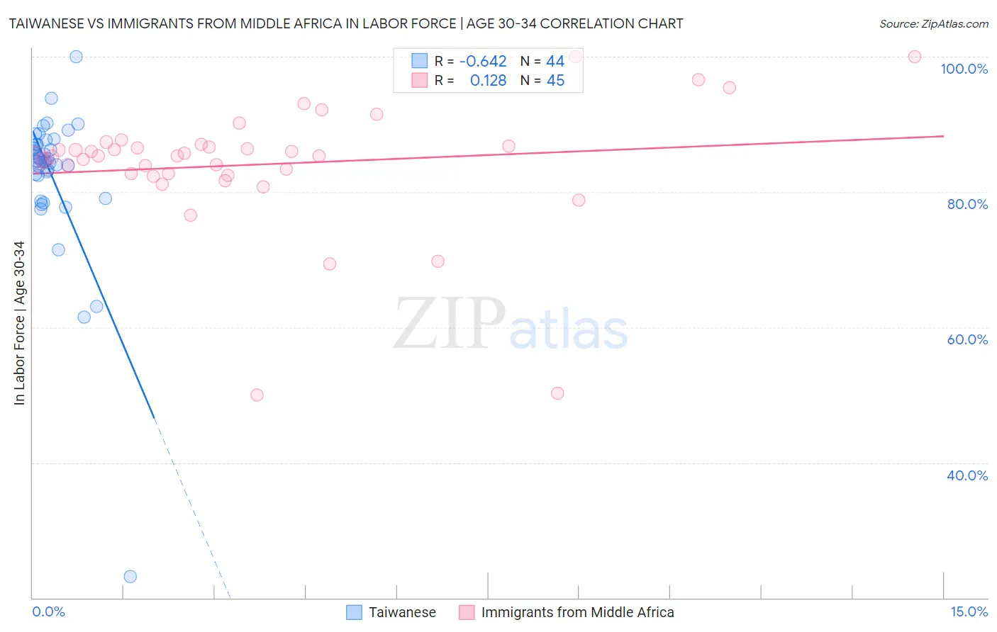 Taiwanese vs Immigrants from Middle Africa In Labor Force | Age 30-34