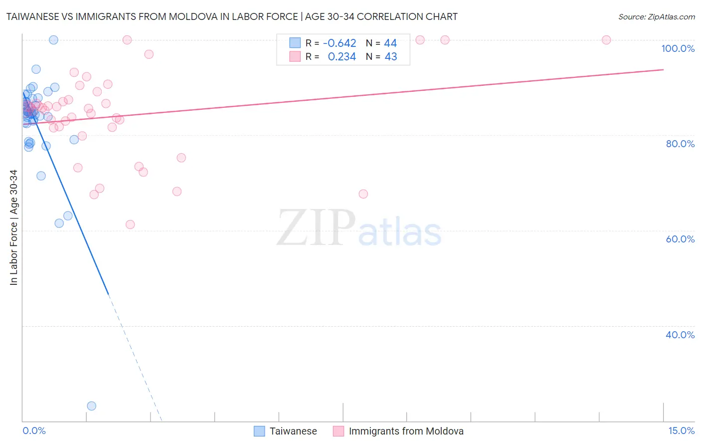 Taiwanese vs Immigrants from Moldova In Labor Force | Age 30-34