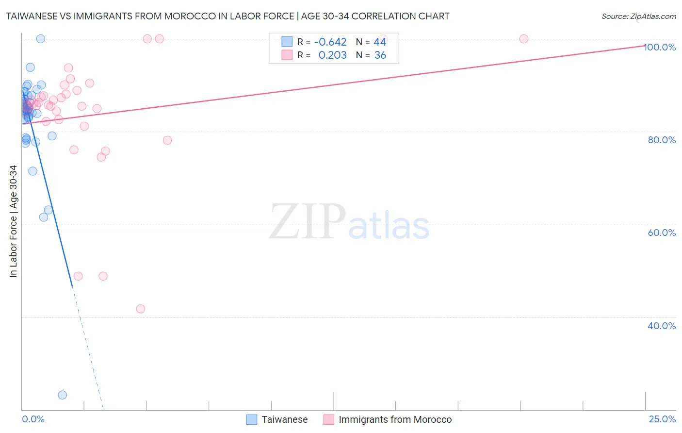 Taiwanese vs Immigrants from Morocco In Labor Force | Age 30-34