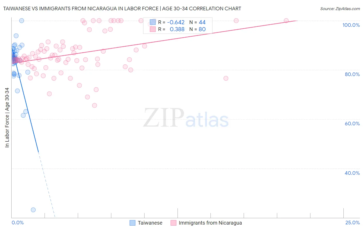 Taiwanese vs Immigrants from Nicaragua In Labor Force | Age 30-34